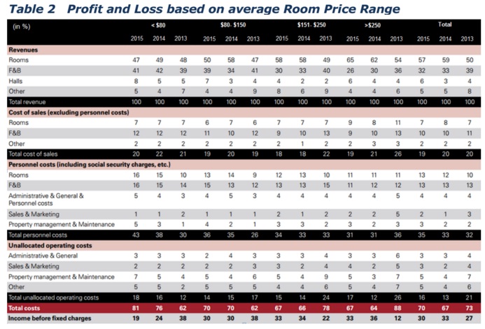 1308_Profit and loss based on average room price range.jpg